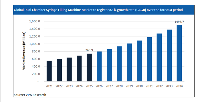 dual chamber syringe filling machine market size forecast 2021 to 2034